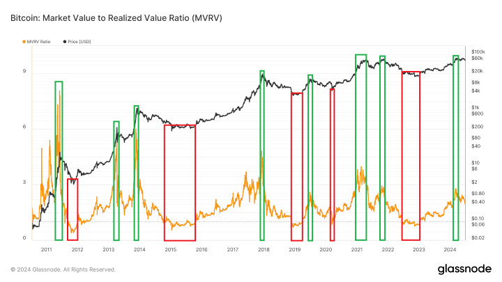 ビットコイン価格のオンチェーン分析