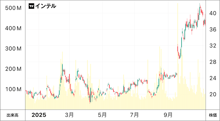インテルの株価