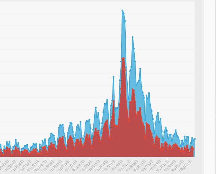 東京都は3月4日、都内で新たに279人の新型コロナウイルス陽性者が確認されたと発表した。7日間移動平均の新規陽性者数はこの1週間ほど260〜270人の間を留まっている。