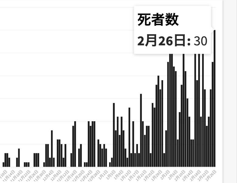 東京都は26日、都内で新たに270人の新型コロナウイルス陽性者、そして死者30人の死亡の確認が発表された。