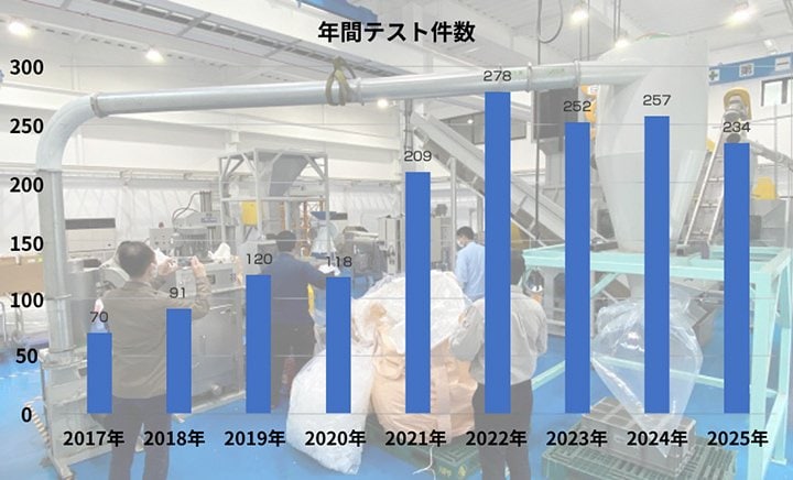 年間テスト件数の推移