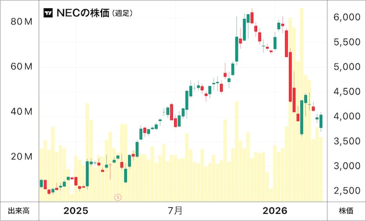 NECの株価チャート