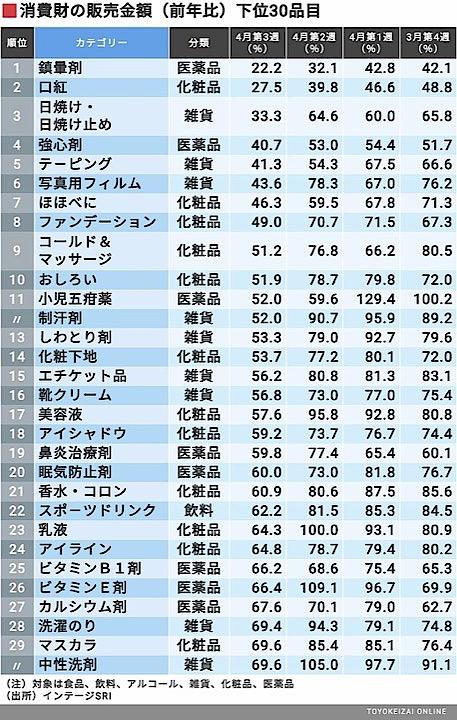 新型コロナウイルスで｢売れなくなった｣商品トップ30