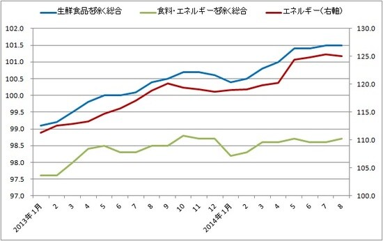 消費者物価指数の推移(総務省調べ)