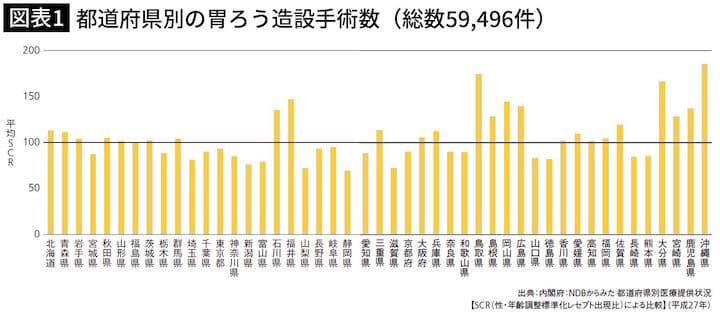 図表1　都道府県別の胃ろう造設手術数（総数59,496件）