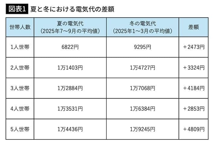 出典＝家計調査 家計収支編 総世帯 詳細結果表/政府統計の総合窓口