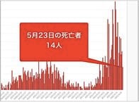 大阪府23日のコロナ新規感染274人　14人死亡