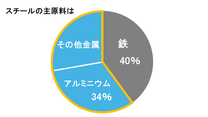 「平成世代に聞くSDGsとスチールに関するアンケート」調査結果
