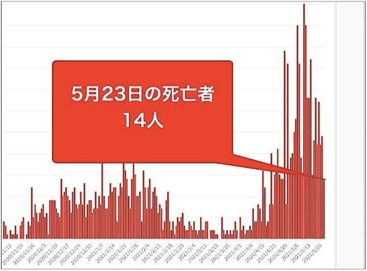 大阪府は23日、274人の新型コロナウイルス感染と14人の死亡を確認したと発表した。グラフは10月以降の新型コロナウイルスによる死者の推移。