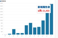 東京都16日の新型コロナ新規感染1809人､重症者136人　1月累計21,433人で12月を超える