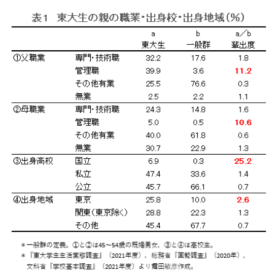 東大生の家庭の年収分布（一般家庭との比較）
