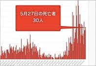 大阪府27日のコロナ新規感染309人　死者30人