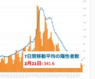 東京都21日のコロナ新規感染272人、前週比89.9%　重症者82人