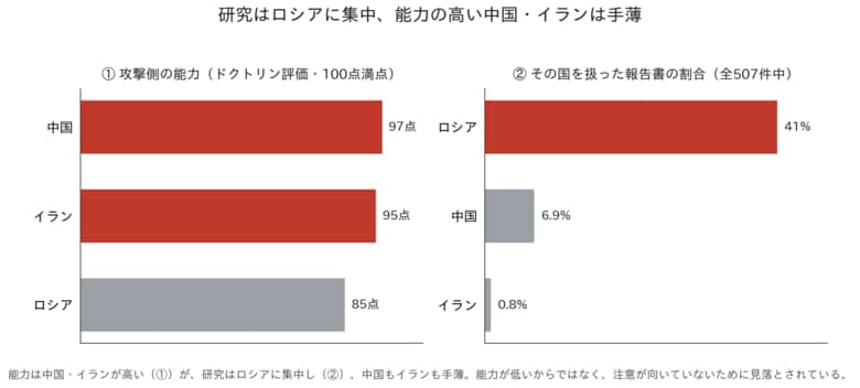 能力と研究の逆転