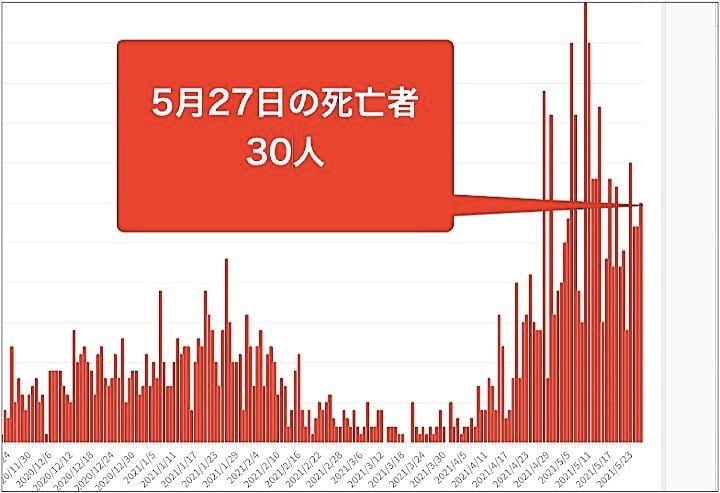グラフは大阪府の10月以降の新型コロナウイルスによる死者の推移。