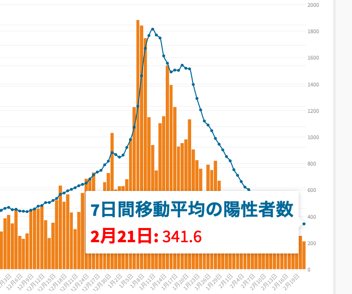 東京都は21日、都内で新たに272人の新型コロナウイルス陽性者が確認されたと発表した。7日間移動平均では先週比で89.9%と、感染抑え込みが足踏み状態に入っていることを示した。