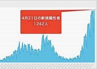 大阪府､21日のコロナ感染1,242人で過去最多更新　死者20人に