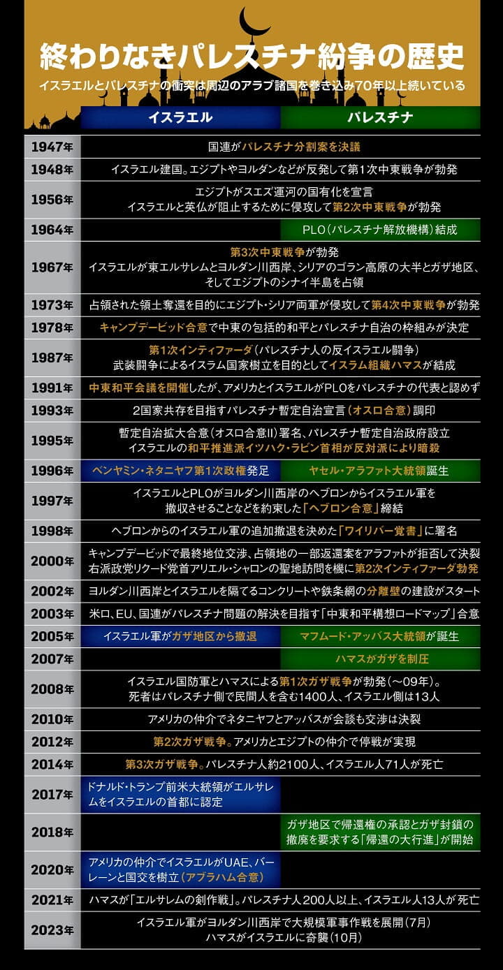 パレスチナ紛争の歴史年表