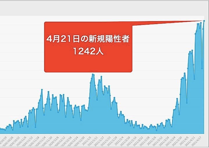 大阪府は21日、新たに1,242人の新型コロナウイルス感染が確認されたと発表した。グラフは昨年10月以降の新規陽性者数の推移