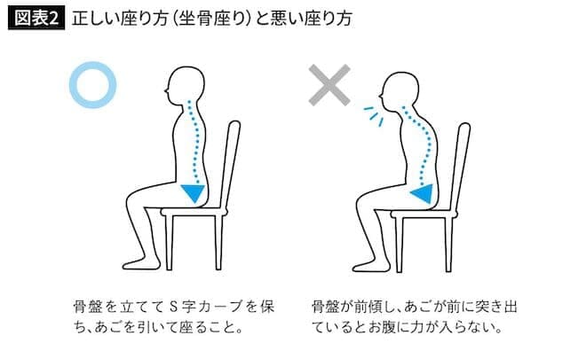 図表２　正しい座り方（坐骨座り）と悪い座り方