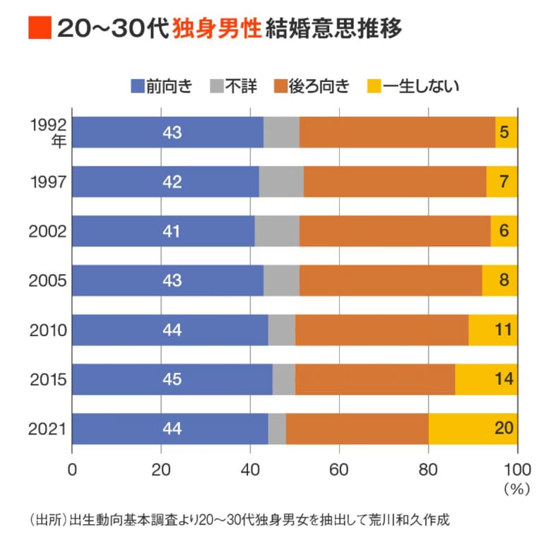 日本の若者が結婚しなくなった「本当の理由」データ1