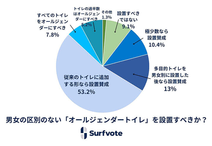 「Surfvote」の投票結果