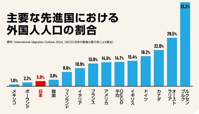 図1　主要な先進国における外国人人口の割合