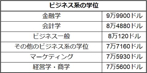 取得学位別、卒業後の年収ランキング