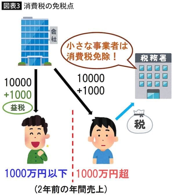図表３　消費税の免税点