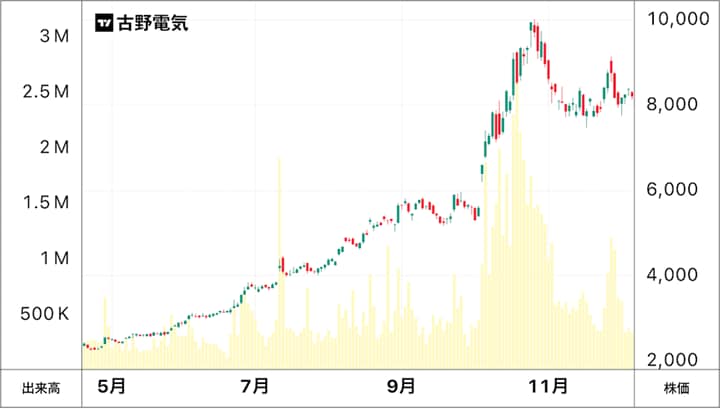 古野電気の株価チャート