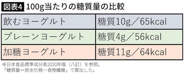 図表４　100gあたりの糖質量の比較