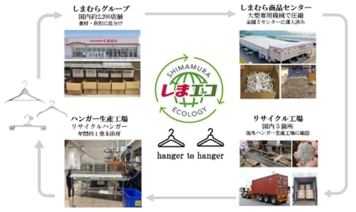 ハンガーの再資源化のフロー