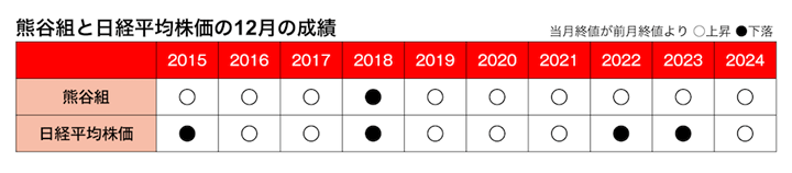 熊谷組の過去10年の成績