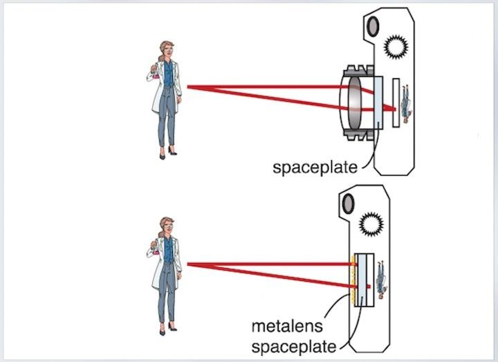 メタレンズと「スペースプレート」を組み合わせるとカメラの出っ張りをなくせる......　Credit: Orad Reshef and Jeff Lundeen