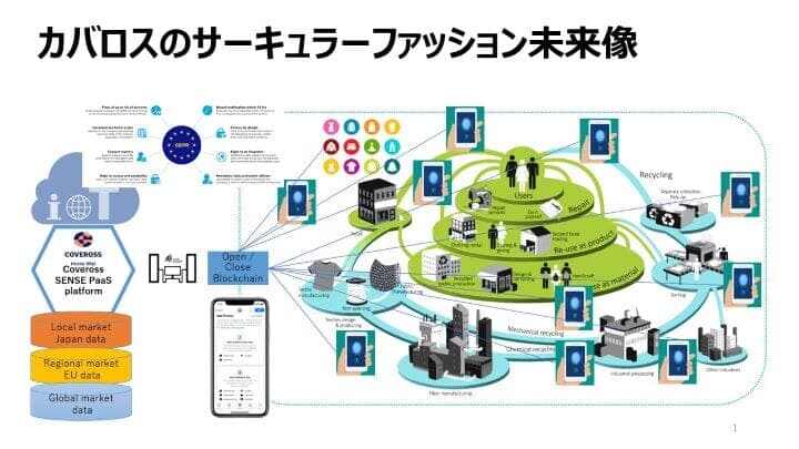 繊維アパレル製品のサプライチェーン全体（製造時、利用時、リサイクル時）のプラットフォーム