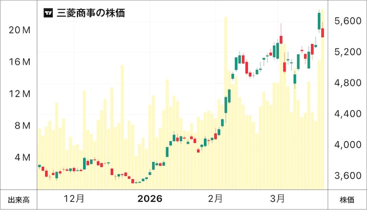 三菱商事の株価チャート