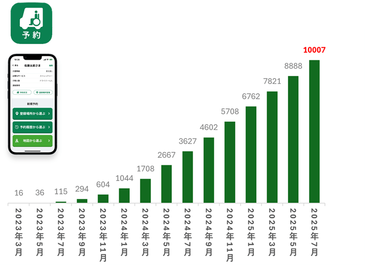 「よぶぞー」累計登録者数の推移