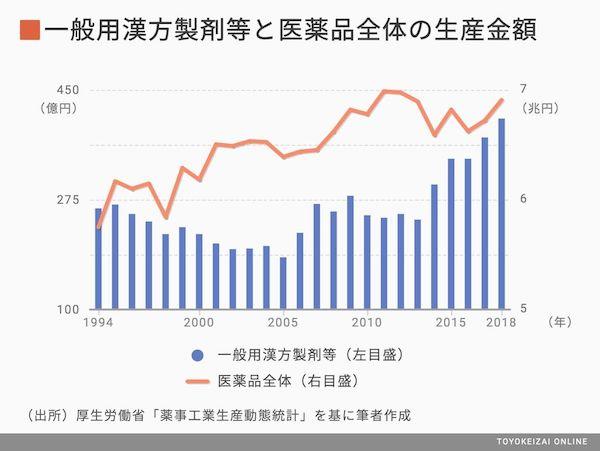 一般用漢方製剤等と医薬品全体の生産金額