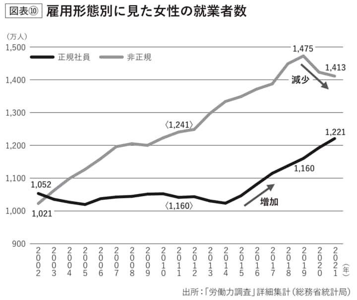 雇用形態別に見た女性の就業者数