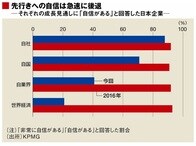 日本のCEOは技術革新を生き抜く自信がない