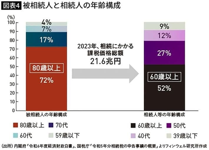 出典＝『100歳まで残す資産「使い切り」実践法』（日本経済新聞出版）