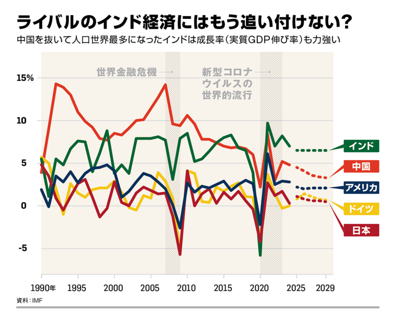 世界の実質GDPの伸び率のグラフ