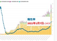 東京都、9日の新型コロナ感染2268人　PCR検査陽性率14.9%に上昇