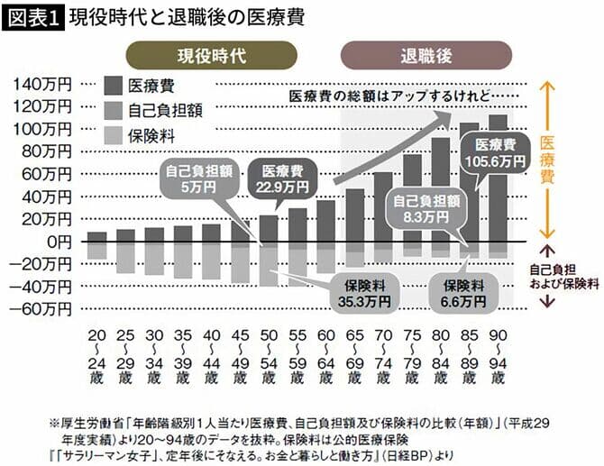 図表1 現役時代と退職後の医療費