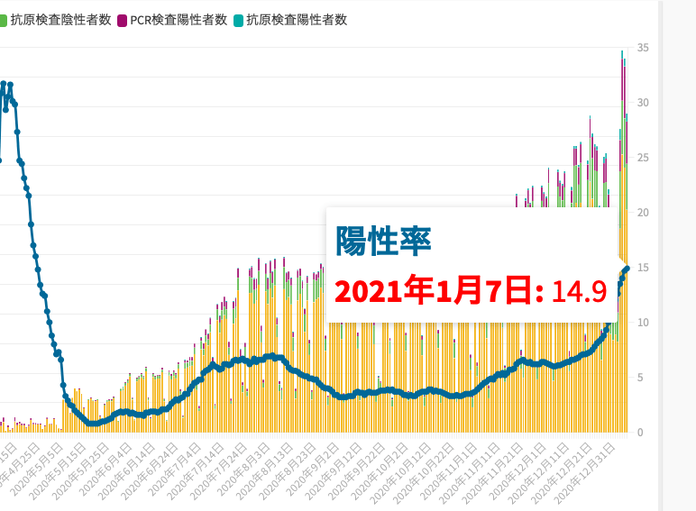 新型コロナウイルスの感染拡大が続く東京都では、PCR検査や抗体検査による陽性率が14.9%にまで上昇している。