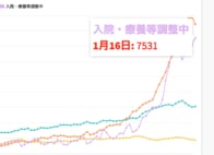 東京都17日コロナ新規感染1592人､重症者138人　自宅療養と入院･療養等調整中が過去最多に