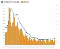 東京都24日のコロナ感染420人　前週比103.6%､陽性率は0.5%上昇