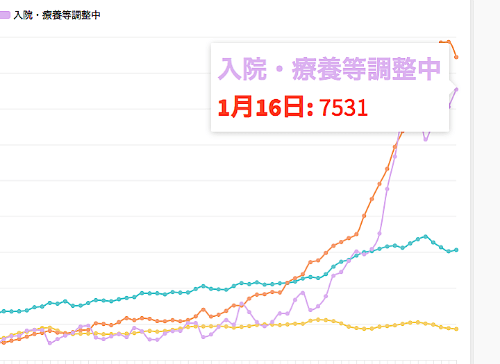 医療提供体制のひっ迫を受けて入院･療養等調整中は7,531人と2日連続で過去最多となっている。
