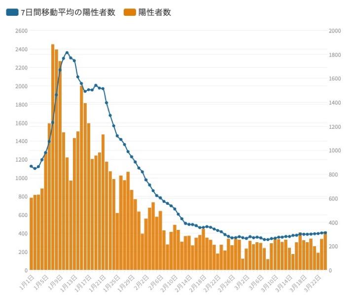 東京都は24日、都内で新たに420人の新型コロナウイルス陽性者が確認されたと発表した。グラフは7日間移動平均の新規陽性者数の推移。