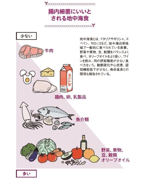 腸内細菌にいいとされる地中海食